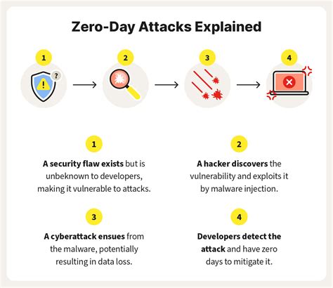 What is zero day malware?