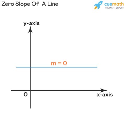 What is zero slope?