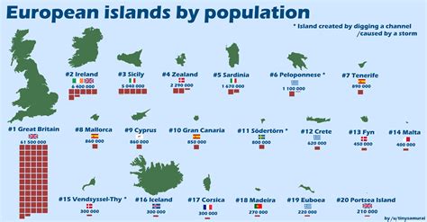 What island has no population?