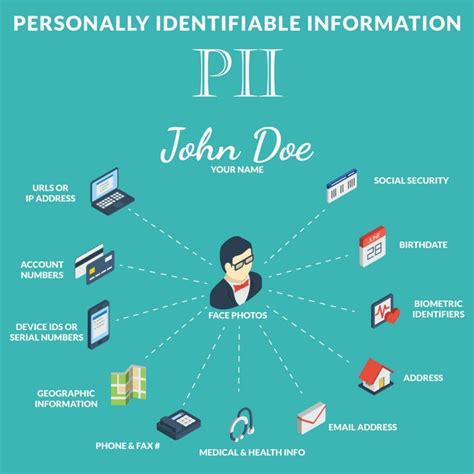 What isn't considered PII?