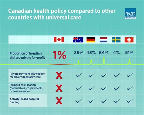 What isn t covered by Canadian health care?