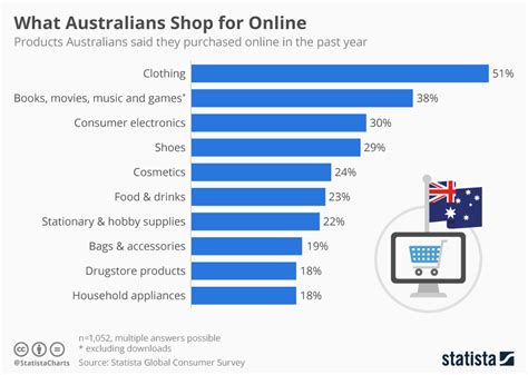 What items are bought most online?