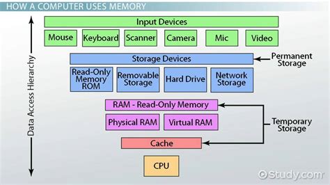 What items are stored in RAM?