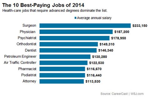 What job gets paid the most in Dubai?