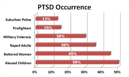 What job gives the most PTSD?