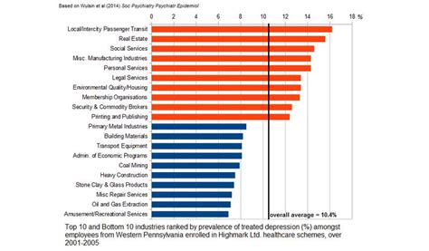 What job gives the most depression?