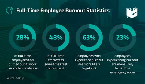 What job has the highest burnout rate?