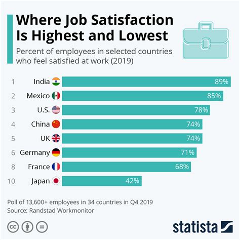 What job has the lowest satisfaction rate?