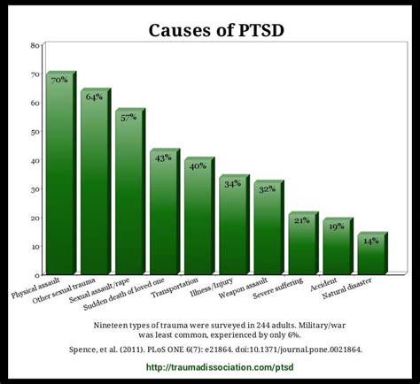 What job has the most PTSD?