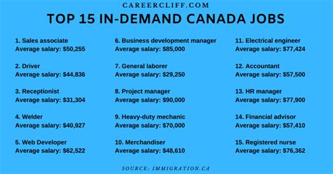 What job is most demand in Canada?