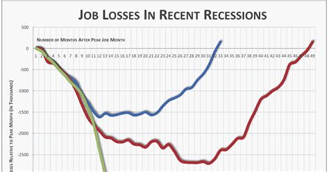What job is safe during recession?
