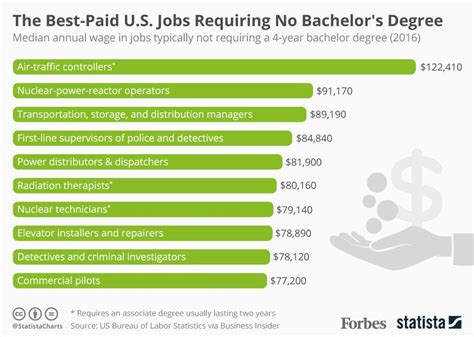What job makes the most money without a degree?