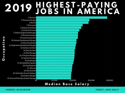 What job pays the most?