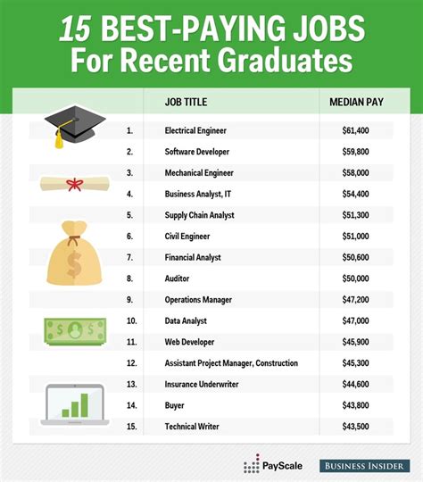 What job pays the most for a 18 year old?