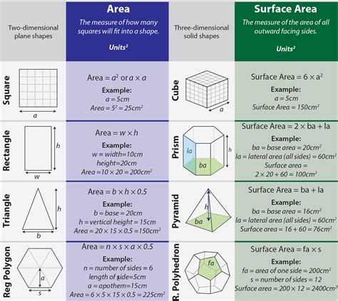 What job uses surface area?