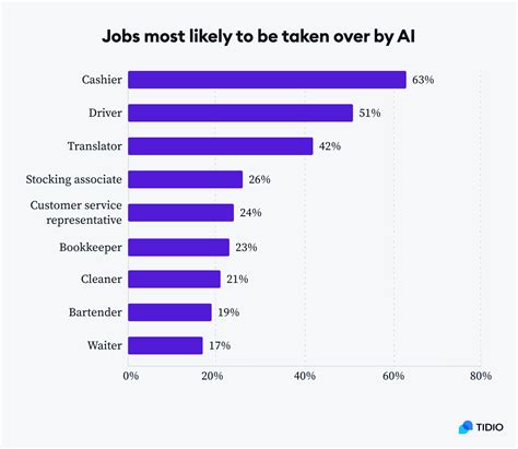 What jobs are AI likely to replace?