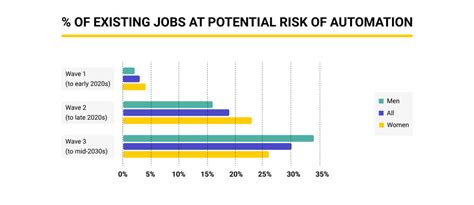 What jobs are in danger due to AI?