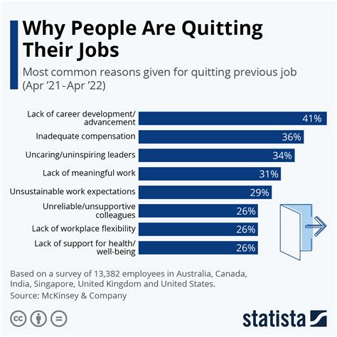 What jobs are people leaving the most?