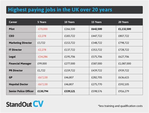 What jobs in the UK pay the most?