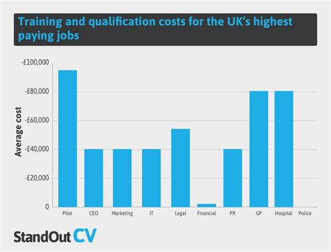 What jobs pay 500000 a year UK?