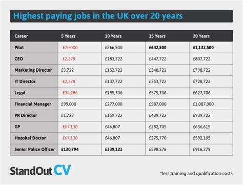 What jobs pay 80K a year UK?