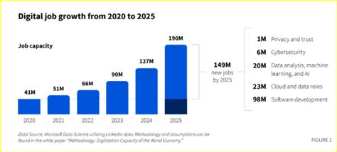 What jobs will be gone by 2025?