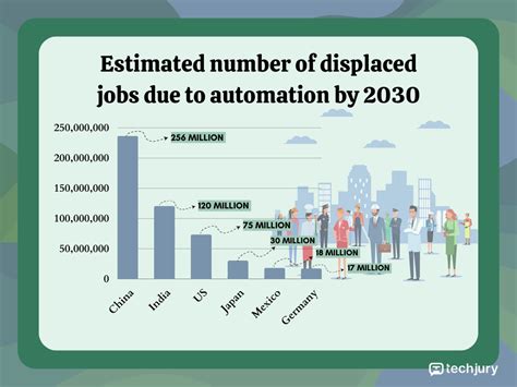 What jobs will be lost by 2030?