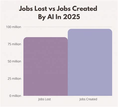 What jobs will be lost by 2050?