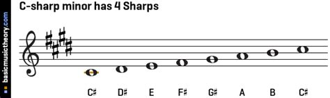 What key has 4 sharps?