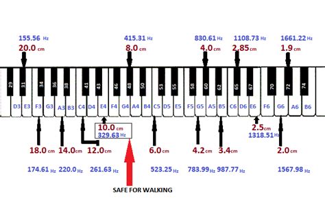 What key is 480 Hz?