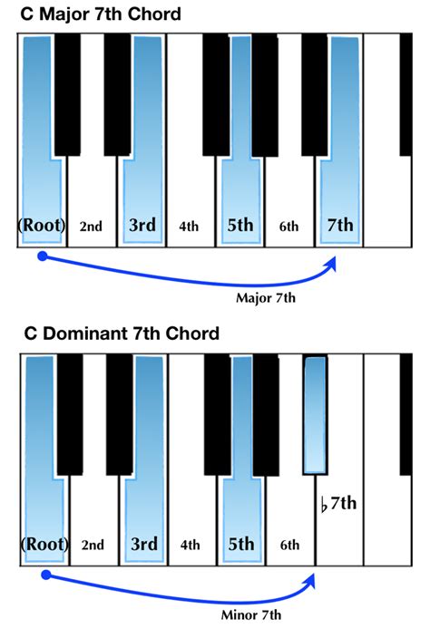 What key is C dominant?