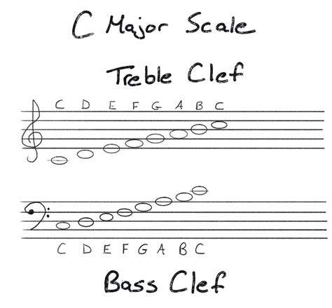 What key is C major the same as?