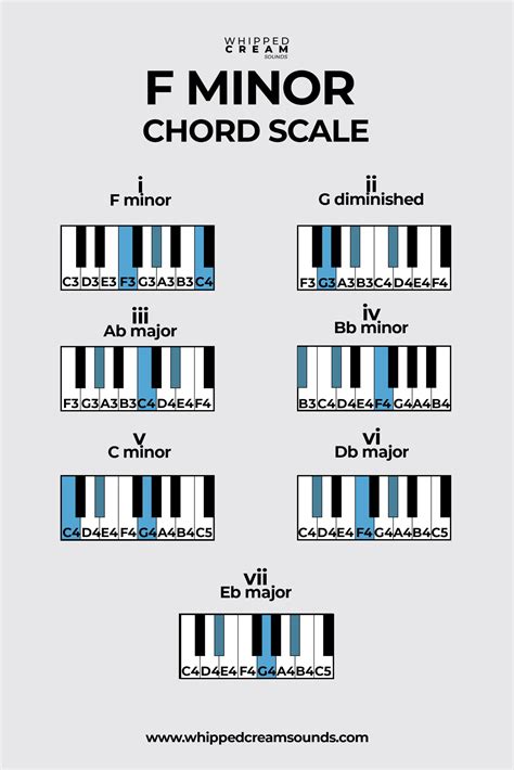 What key is closest to F minor?