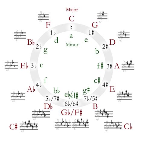 What key is related to F major?