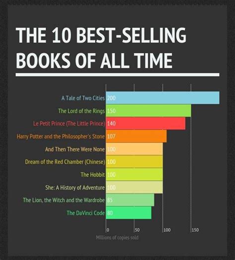 What kind of books sell the best?