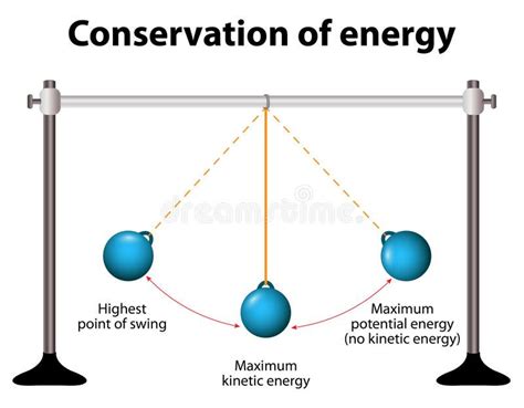 What kind of energy does a moving pendulum have?
