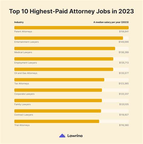 What kind of law pays the most?