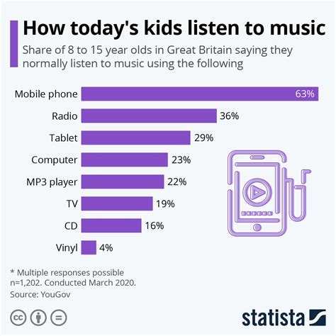 What kind of music do 17 year olds listen to?