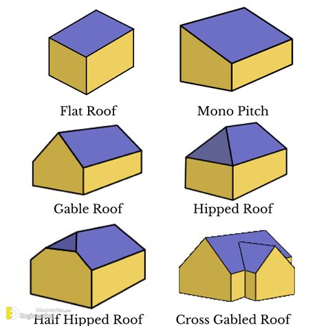 What kind of roofs are in Europe?