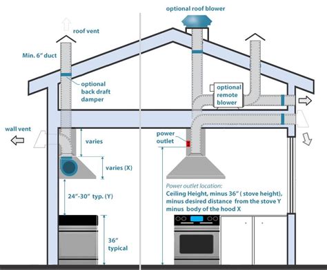 What kind of ventilation do you need for a gas range?