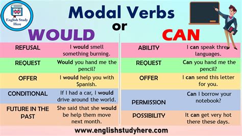 What kind of verb is would?