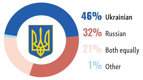 What language do Ukrainians speak?