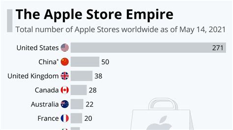 What language does Apple store use?