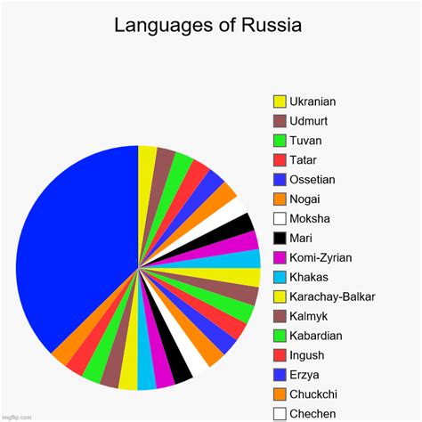 What language family is Russian?