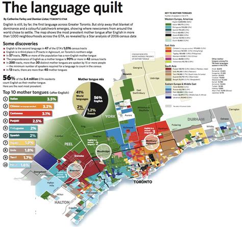 What language is in Toronto?