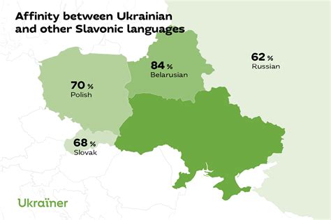 What language is similar to Ukrainian?