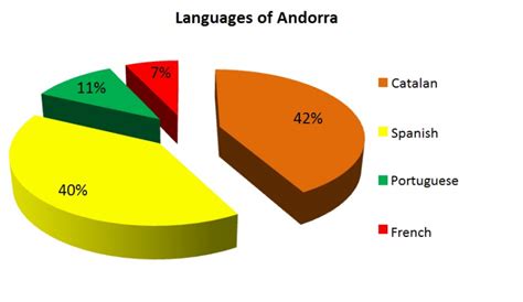 What language is spoken in Andorra?