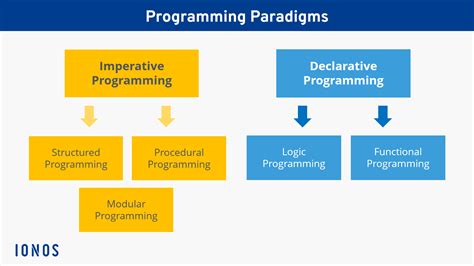 What languages use declarative programming?