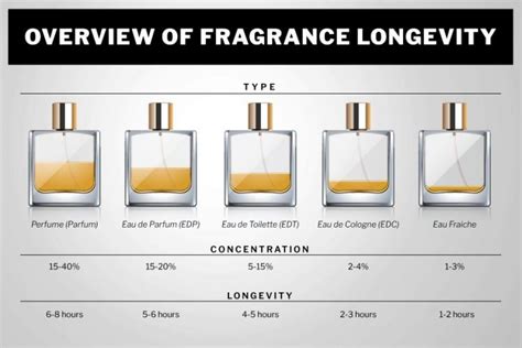 What lasts longer than perfume?