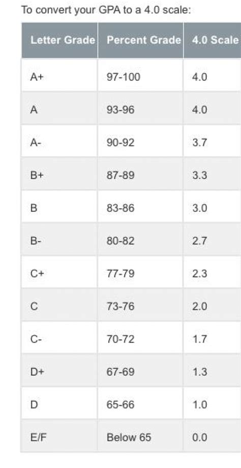 What letter grade is a 95?